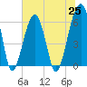 Tide chart for Station Creek Boat Landing, South Carolina on 2021/06/25
