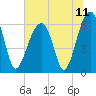 Tide chart for Station Creek Boat Landing, South Carolina on 2021/07/11