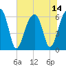 Tide chart for Station Creek Boat Landing, South Carolina on 2021/07/14