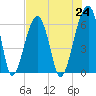 Tide chart for Station Creek Boat Landing, South Carolina on 2021/07/24