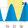 Tide chart for Station Creek Boat Landing, South Carolina on 2021/08/23