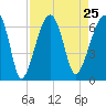 Tide chart for Station Creek Boat Landing, South Carolina on 2021/08/25