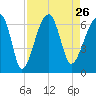 Tide chart for Station Creek Boat Landing, South Carolina on 2021/08/26