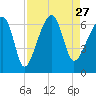 Tide chart for Station Creek Boat Landing, South Carolina on 2021/08/27
