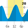 Tide chart for Station Creek Boat Landing, South Carolina on 2021/08/28