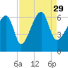 Tide chart for Station Creek Boat Landing, South Carolina on 2021/08/29