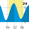 Tide chart for Station Creek Boat Landing, South Carolina on 2021/09/24