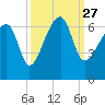 Tide chart for Station Creek Boat Landing, South Carolina on 2021/09/27