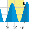 Tide chart for Station Creek Boat Landing, South Carolina on 2021/09/8