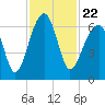 Tide chart for Station Creek Boat Landing, South Carolina on 2021/11/22