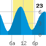 Tide chart for Station Creek Boat Landing, South Carolina on 2021/11/23