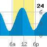 Tide chart for Station Creek Boat Landing, South Carolina on 2021/11/24