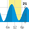 Tide chart for Station Creek Boat Landing, South Carolina on 2021/12/21