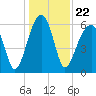 Tide chart for Station Creek Boat Landing, South Carolina on 2021/12/22