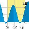 Tide chart for Station Creek Boat Landing, South Carolina on 2022/05/18
