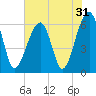 Tide chart for Station Creek Boat Landing, South Carolina on 2022/05/31
