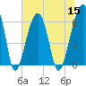 Tide chart for Station Creek Boat Landing, South Carolina on 2022/07/15