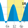 Tide chart for Station Creek Boat Landing, South Carolina on 2022/07/16