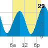 Tide chart for Station Creek Boat Landing, South Carolina on 2022/07/29