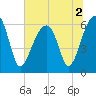 Tide chart for Station Creek Boat Landing, South Carolina on 2022/07/2