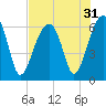 Tide chart for Station Creek Boat Landing, South Carolina on 2022/07/31