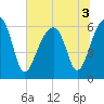 Tide chart for Station Creek Boat Landing, South Carolina on 2022/07/3