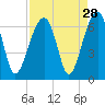 Tide chart for Station Creek, County Landing, South Carolina on 2022/08/28