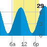 Tide chart for Station Creek, County Landing, South Carolina on 2022/08/29