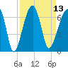 Tide chart for Station Creek Boat Landing, South Carolina on 2022/09/13