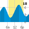 Tide chart for Station Creek Boat Landing, South Carolina on 2022/09/18