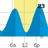 Tide chart for Station Creek Boat Landing, South Carolina on 2022/09/23
