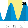 Tide chart for Station Creek Boat Landing, South Carolina on 2022/09/26