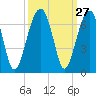 Tide chart for Station Creek Boat Landing, South Carolina on 2022/09/27