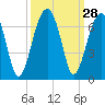 Tide chart for Station Creek Boat Landing, South Carolina on 2022/09/28