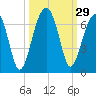 Tide chart for Station Creek Boat Landing, South Carolina on 2022/09/29