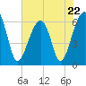 Tide chart for Station Creek Boat Landing, South Carolina on 2023/05/22