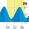 Tide chart for Station Creek Boat Landing, South Carolina on 2023/05/28