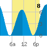 Tide chart for Station Creek Boat Landing, South Carolina on 2023/05/8