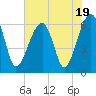 Tide chart for Station Creek Boat Landing, South Carolina on 2023/07/19