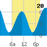 Tide chart for Station Creek Boat Landing, South Carolina on 2023/07/20
