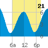 Tide chart for Station Creek Boat Landing, South Carolina on 2023/07/21