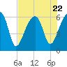 Tide chart for Station Creek Boat Landing, South Carolina on 2023/07/22