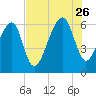Tide chart for Station Creek Boat Landing, South Carolina on 2023/07/26