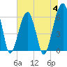 Tide chart for Station Creek Boat Landing, South Carolina on 2023/07/4