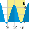 Tide chart for Station Creek Boat Landing, South Carolina on 2023/07/6