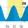 Tide chart for Station Creek Boat Landing, South Carolina on 2023/08/20