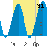 Tide chart for Station Creek Boat Landing, South Carolina on 2023/08/31