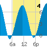 Tide chart for Station Creek Boat Landing, South Carolina on 2023/08/4