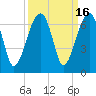 Tide chart for Station Creek Boat Landing, South Carolina on 2023/09/16
