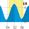 Tide chart for Station Creek Boat Landing, South Carolina on 2023/09/19